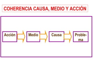 COHERENCIA CAUSA, MEDIO Y ACCIÓN
CausaMedioAcción Proble-
ma
 