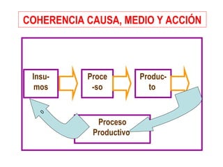COHERENCIA CAUSA, MEDIO Y ACCIÓN
Produc-
to
Proce
-so
Insu-
mos
Proceso
Productivo
0
 