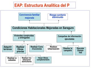 Convivencia familiar
mejorada
Riesgo sanitario
disminuido
Condiciones Habitacionales Mejoradas en Saraguro
Viviendas construidas
y entregadas
Campañas de información
ejecutadas
Adquirir
terrenos
Realizar
Obras
previas
Realizar Cons
-trucciones
Realizar
Urbanización Diseñar la
campaña
Ejecutar
campa-
ñas
Realizar a-
cabados
Realizar ins-
talaciones
domiciliares
Hacer Obras
complementaris
EAP: Estructura Analítica del P
 