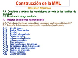 Resumen Narrativo
F.1. Contribuir a mejorar las condiciones de vida de las familias deContribuir a mejorar las condiciones de vida de las familias de
SaraguroSaraguro
F.2. Disminuir el riesgo sanitario
P. Mejores condiciones habitacionales
C.1. Viviendas unifamiliares construidas y entregadas a población objetivo del P
C.2. Campaña de información, capacitación y sensibilización ejecutado.
A.1.1 Adquirir terreno
A.1.2 Realizar Obras previas
A.1.3 Construir
A.1.4 Construir alcantarillado
A.1.5 Pavimentar calles
A.1.6 Instalar energía eléctrica
A.1.7 Instalar agua potable
A.1.8 Otras actividades
A.1.9 Hacer instalaciones domiciliares
A.1.10 Dar acabados-Obras de terminación
A.1.11 Hacer Obras complementarias
A.1.12 Reubicar los invasores.
A.2.1 Diseñar campañas
A.2.2 Ejecutar campañas
Construcción de la MML
 