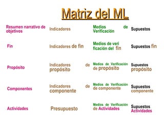 Resumen narrativo de
objetivos Indicadores Medios de
Verificación Supuestos
Fin Indicadores de fin
Medios de veri
ficación del fin Supuestos fin
Propósito
Indicadores de
propósito
Medios de Verificación
de propósito
Supuestos
propósito
Componentes
Indicadores de
componente
Medios de Verificación
de componente Supuestos
componente
Actividades Presupuesto
Medios de Verificación
de Actividades Supuestos
Actividades
Matriz del MLMatriz del ML
 