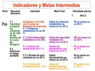 Nivel Resumen
Narrativo
Indicador Meta Final Resultado parcial
1 Año 2
Fin
F.1
Contribuir
a mejorar
las
condicion
es de vida
de las
familias de
S. Lucas
de
Saraguro
F.2
Disminuir
el riesgo
sanitario
Al finalizar el P el Ba-
rrio S Lucas de
Saraguro ha mejorado:
F.1.1 Violencia
intrafamiliar en un 20
%
Índice de violencia
intrafamiliar es
menor en un 20 %.
ÍVI es menor en
un 20 %
F.1.2 Nivel Seguridad
ciudadana en un 30%
Índice de seguridad
ciudadana es
menor en un 30 %.
ÍSC es menor en
un 30 %
F.1.3 Índices de
alcoholismo en 5 %.
Índices de
alcoholismo y es
menor en un 5 %.
ÍA es menor en
un 5 %
F.2.1 Niveles de haci-
namiento en un 20 %
Índice
Hacinamiento es
menor en un 20 %
IH es menor en
un 20 %.
F.2.2 Niveles de
promiscuidad en 15 %
Índice de
promiscuidad es
menor en un 15 %.
ÍP es menor en
un 15 %.
Indicadores y Metas Intermedias
 