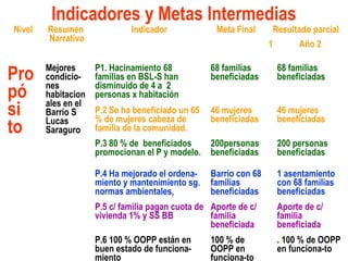 Indicadores y Metas Intermedias
Nivel Resumen
Narrativo
Indicador Meta Final Resultado parcial
1 Año 2
Pro
pó
si
to
Mejores
condicio-
nes
habitacion
ales en el
Barrio S
Lucas
Saraguro
P1. Hacinamiento 68
familias en BSL-S han
disminuido de 4 a 2
personas x habitación
68 familias
beneficiadas
68 familias
beneficiadas
P.2 Se ha beneficiado un 65
% de mujeres cabeza de
familia de la comunidad.
46 mujeres
beneficiadas
46 mujeres
beneficiadas
P.3 80 % de beneficiados
promocionan el P y modelo.
200personas
beneficiadas
200 personas
beneficiadas
P.4 Ha mejorado el ordena-
miento y mantenimiento sg.
normas ambientales,
Barrio con 68
familias
beneficiadas
1 asentamiento
con 68 familias
beneficiadas
P.5 c/ familia pagan cuota de
vivienda 1% y SS BB
Aporte de c/
familia
beneficiada
Aporte de c/
familia
beneficiada
P.6 100 % OOPP están en
buen estado de funciona-
miento
100 % de
OOPP en
funciona-to
. 100 % de OOPP
en funciona-to
 