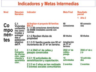 Nivel Resumen
Narrativo
Indicador Meta Final Resultado
parcial
1 Año 2
Co
mpo
nen-
tes
C.1
Viviendas
unifamilia
res cons-
truidas y
entrega-
das a
población
objetivo
del P.
Al finalizar el proyecto 68 familias
BSL-S
C. 1.1 68 conexiones domiciliarias
de SSBB instalados acorde con
normas
68
conexiones
68 conexio-
nes
C.1.2 Reciben títulos de
propiedad
68 títulos 68 títulos
C.1.3 C/ familia cuenta con 92 m2
incremento de 37 m2
en terreno.
Ampliación
de 37 m2
terreno
C.2
Campaña
de nforma-
ción, capa-
citación y
sensibiliza
ción .
C.1.4 2042 m2
de calles y
pasajes construidos
2042 m2
de
calles–
pasajs
2042 m2
de c
y p
C.2.1 10 actividades de
sensibilización y capacitación.
10
actividades
10 activida-
des
C.2.2 en 2 años se han realizado
5 eventos sociales comunitarios
2 eventos 2 eventos
Indicadores y Metas Intermedias
 