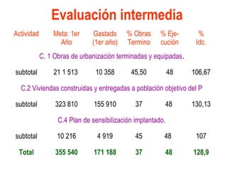Actividad Meta: 1er
Año
Gastado
(1er año)
% Obras
Termino
% Eje-
cución
%
Idc.
C. 1 Obras de urbanización terminadas y equipadas.
subtotal 21 1 513 10 358 45,50 48 106,67
C.2 Viviendas construidas y entregadas a población objetivo del P
subtotal 323 810 155 910 37 48 130,13
C.4 Plan de sensibilización implantado.
subtotal 10 216 4 919 45 48 107
Total 355 540 171 188 37 48 128,9
Evaluación intermedia
 