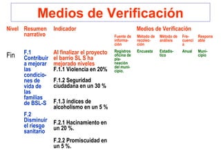 Medios de Verificación
Nivel Resumen
narrativo
Indicador Medios de Verificación
Fuente de
informa-
ción
Método de
recolec-
ción
Método de
análisis
Fre-
cuenci
a
Respons
able
Fin F.1
Contribuir
a mejorar
las
condicio-
nes de
vida de
las
familias
de BSL-S
F.2
Disminuir
el riesgo
sanitario
Al finalizar el proyecto
el barrio SL S ha
mejorado niveles
F.1.1 Violencia en 20%
Registros
oficina de
pla-
neación
del muni-
cipio.
Encuesta Estadís-
tico
Anual Muni-
cipio
F.1.2 Seguridad
ciudadana en un 30 %
F.1.3 índices de
alcoholismo en un 5 %
F.2.1 Hacinamiento en
un 20 %.
F.2.2 Promiscuidad en
un 5 %.
 