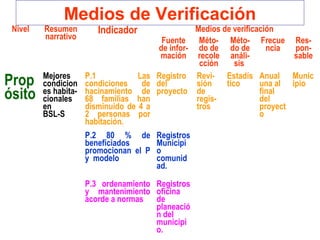 Medios de Verificación
Nivel Resumen
narrativo
Indicador Medios de verificación
Fuente
de infor-
mación
Méto-
do de
recole
cción
Méto-
do de
análi-
sis
Frecue
ncia
Res-
pon-
sable
Prop
ósito
Mejores
condicion
es habita-
cionales
en
BSL-S
P.1 Las
condiciones de
hacinamiento de
68 familias han
disminuido de 4 a
2 personas por
habitación.
Registro
del
proyecto
Revi-
sión
de
regis-
tros
Estadís
tico
Anual
una al
final
del
proyect
o
Munic
ipio
P.2 80 % de
beneficiados
promocionan el P
y modelo
Registros
Municipi
o
comunid
ad.
P.3 ordenamiento
y mantenimiento
acorde a normas
Registros
oficina
de
planeació
n del
municipi
o.
 