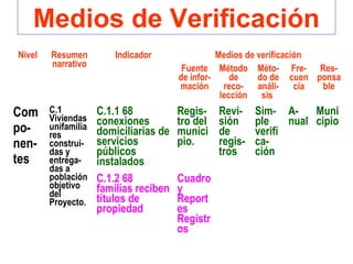 Medios de Verificación
Nivel Resumen
narrativo
Indicador Medios de verificación
Fuente
de infor-
mación
Método
de
reco-
lección
Méto-
do de
análi-
sis
Fre-
cuen
cia
Res-
ponsa
ble
Com
po-
nen-
tes
C.1
Viviendas
unifamilia
res
construi-
das y
entrega-
das a
población
objetivo
del
Proyecto.
C.1.1 68
conexiones
domiciliarias de
servicios
públicos
instalados
Regis-
tro del
munici
pio.
Revi-
sión
de
regis-
tros
Sim-
ple
verifi
ca-
ción
A-
nual
Muni
cipio
C.1.2 68
familias reciben
títulos de
propiedad
Cuadro
y
Report
es
Registr
os
 