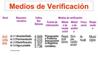 Medios de Verificación
Nivel Resumen
narrativo
Indica
Dor
Dólares
Medios de verificación
Fuente de
información
Métod
o de
recole
cción
Métod
o de
análisi
s
Frecu
encia
Respo
nsabl
e
Acti
vida
des
A.1.1 Alcantarillado.
A.1.2 Pavimentación
A.1.3 Electrificación.
A.1.4 Agua potable
……..
4 848
8 233
2 337
3 736
Presupuesto
y Proforma
presupuestar
ia Registros
contables,
Regis
tros
libros
Sim-
ple
verific
ación
A-
nual
Muni
cipio
 