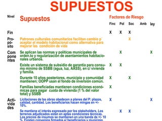 SUPUESTOSNivel
Supuestos Factores de Riesgo
Finc Pol Soc Amb ley
Fin X X X
Pro-
pó-
sito
Patrones culturales comunitarios facilitan cambio p´
aceptar el modelo habitacional como alternativa para
mejorar las condición de vida
X
Com
pone
ntes
Se aplican las normas y políticas municipales de
orden.to y regularización de asentamientos habitacio-
nales urbanos.
X X
Existe un sistema de subsidio de garantía para consu-
mo mínimo de SSBB (agua, luz, AASS), en c/ vivienda
y familia.
X X
Durante 10 años posteriores, municipio y comunidad
mantienen; OOPP usan el fondo de inversión común.
X X
Familias beneficiadas mantienen condiciones econó-
micas para pagar cuota de vivienda (1 % del valor
total) y SSBB
X
Acti-
vida
des
Licitaciones de las obras obedecen a planes del P: plazos,
calidad, cantidad. Los beneficiarios hacen mingas en +/-
10%.
X X
Se mantiene el interés expresado por los stakeholders. Los
terrenos adjudicados están en aptas condiciones técnicas.
Los precios de insumos se mantienen en una banda de +/- 10
X X
 
