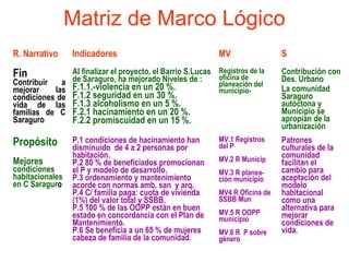 Matriz de Marco Lógico
R. Narrativo Indicadores MV S
Fin
Contribuir a
mejorar las
condiciones de
vida de las
familias de C
Saraguro
Al finalizar el proyecto, el Barrio S.Lucas
de Saraguro, ha mejorado Niveles de :
F.1.1.-violencia en un 20 %.
F.1.2 seguridad en un 30 %.
F.1.3 alcoholismo en un 5 %.
F.2.1 hacinamiento en un 20 %.
F.2.2 promiscuidad en un 15 %.
Registros de la
oficina de
planeación del
municipio-
Contribución con
Des. Urbano
La comunidad
Saraguro
autóctona y
Municipio se
apropian de la
urbanización
Propósito
Mejores
condiciones
habitacionales
en C Saraguro
P.1 condiciones de hacinamiento han
disminuido de 4 a 2 personas por
habitación.
P.2 80 % de beneficiados promocionan
el P y modelo de desarrollo.
P.3 ordenamiento y mantenimiento
acorde con normas amb, san y arq.
P.4 C/ familia paga: cuota de vivienda
(1%) del valor total y SSBB.
P.5 100 % de las OOPP están en buen
estado en concordancia con el Plan de
Mantenimiento.
P.6 Se beneficia a un 65 % de mujeres
cabeza de familia de la comunidad.
MV.1 Registros
del P
MV.2 R Municip
MV.3 R planea-
ción municipio
MV4 R Oficina de
SSBB Mun
MV.5 R OOPP
municipio
MV.6 R P sobre
género
Patrones
culturales de la
comunidad
facilitan el
cambio para
aceptación del
modelo
habitacional
como una
alternativa para
mejorar
condiciones de
vida.
 