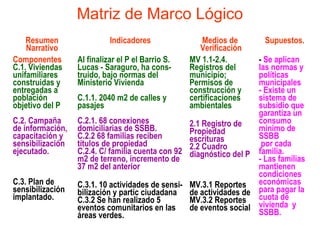 Matriz de Marco Lógico
Resumen
Narrativo
Indicadores Medios de
Verificación
Supuestos.
Componentes
C.1. Viviendas
unifamiliares
construidas y
entregadas a
población
objetivo del P
C.2. Campaña
de información,
capacitación y
sensibilización
ejecutado.
C.3. Plan de
sensibilización
implantado.
Al finalizar el P el Barrio S.
Lucas - Saraguro, ha cons-
truido, bajo normas del
Ministerio Vivienda
C.1.1. 2040 m2 de calles y
pasajes
C.2.1. 68 conexiones
domiciliarias de SSBB.
C.2.2 68 familias reciben
títulos de propiedad
C.2.4. C/ familia cuenta con 92
m2 de terreno, incremento de
37 m2 del anterior
C.3.1. 10 actividades de sensi-
bilización y partic ciudadana
C.3.2 Se han realizado 5
eventos comunitarios en las
áreas verdes.
MV 1.1-2.4.
Registros del
municipio;
Permisos de
construcción y
certificaciones
ambientales
2.1 Registro de
Propiedad
escrituras
2.2 Cuadro
diagnóstico del P
MV.3.1 Reportes
de actividades de
MV.3.2 Reportes
de eventos social
- Se aplican
las normas y
políticas
municipales
- Existe un
sistema de
subsidio que
garantiza un
consumo
mínimo de
SSBB
por cada
familia.
- Las familias
mantienen
condiciones
económicas
para pagar la
cuota de
vivienda y
SSBB.
 