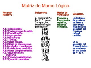 Matriz de Marco Lógico
ResumenResumen
NarrativoNarrativo
IndicadoresIndicadores Medios deMedios de
VerificaciónVerificación Supuestos.Supuestos.  
A.1.1 alcantarilladoA.1.1 alcantarillado
A.1.2 Pavimentación de calles.A.1.2 Pavimentación de calles.
A.1.3 Electrificación.A.1.3 Electrificación.
A.1.4 Agua potable.A.1.4 Agua potable.
A.1.5A.1.5 OtrasOtras obrasobras
A.2.1 Terreno.A.2.1 Terreno.
A.2.2 Obras previas.A.2.2 Obras previas.
A.2.3 Obras de construcción.A.2.3 Obras de construcción.
A.2.4 Acabados o terminados.A.2.4 Acabados o terminados.
A.2.5 Instalaciones domiciliosA.2.5 Instalaciones domicilios
A.2.6 Obras complementarias.A.2.6 Obras complementarias.
A.2.7 Reubicación deA.2.7 Reubicación de
invasoresinvasores
A.3.1 Plan de sensibilización.A.3.1 Plan de sensibilización.
A.3.2 Ejecución campañasA.3.2 Ejecución campañas
Al finalizar el P elAl finalizar el P el
Barrio S.Lucas-Barrio S.Lucas-
Saraguro, haSaraguro, ha
invertido segúninvertido según
presupuesto:presupuesto:
4 8484 848
8 2238 223
2 3372 337
2 3672 367
105 726105 726
15,32415,324
151 033151 033
25 31925 319
15 04315 043
10 94010 940
422422
1 2161 216
15 00015 000
Proforma yProforma y
Presupuesto,Presupuesto,
registros,registros,
registrosregistros
contables,.contables,.
LicitacionesLicitaciones
de las obrasde las obras
se llevan ase llevan a
cabo segúncabo según
los planes delos planes de
ejecución delejecución del
P: plazos,P: plazos,
calidad,calidad,
cantidad.cantidad.
En laEn la
ejecución delejecución del
P beneficiariosP beneficiarios
se mantienense mantienen
en una bandaen una banda
de +/- 10 %de +/- 10 %
 