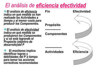 El análisis de eficiencia efectividad
El análisis de eficiencia
indica en qué medida se han
realizado las Actividades a
tiempo y al menor costo para
producir los Componentes.
El análisis de efectividad
indica en qué medida se
produjeron los Componentes
y si se está logrando el
Propósito (objetivo de
desarrollo)del P
 El monitoreo implica
identificar logros y
debilidades del P a tiempo
para tomar las acciones
correctivas recomendadas
Fin
Propósito
--------------
Componentes
---------------
Actividades
Efectividad
Eficiencia
 