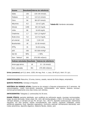 Tabela 02: Variáveis calculadas
Índices calculados Resultado Valores de referência
Anion-gap sérico 18 8 – 16 mmol/L
Osm. calculada 391 275-305 mOsm/L
Urina (amostra): pH 5,5; dens. 1030; Hb neg; Prot. +; Leuc. 30-40 p/c; Hem. 0-1 p/c.
*******************************************************************************
IDENTIFICAÇÃO: Masculino, 53 anos, branco, casado, natural de Porto Alegre, empresário.
QUEIXA PRINCIPAL: Cansaço e fraqueza.
HISTÓRIA DA DOENÇA ATUAL: Queixa-se de cansaço e fraqueza progressivos há 3 semanas. Há
visceromegalias, ruídos hidro-aéreos presentes. Extremidades: sem edema. Sistema nervoso:
normal.aproximadamente cinco dias iniciou com vômitos.
ANTECEDENTES: Tabagista (1 carteira/dia) há 30 anos.
EXAME FÍSICO: paciente debilitado, sem evidência de sofrimento agudo, mucosas normocoradas,
turgor da pele diminuído. Sinais vitais: PA: 120 x 80 mmHg deitado, e 100 x 70 mmHg em pé. Pulso:
100 bpm deitado, e 118 bpm em pé; FR: 20 rpm: Tax.: 36,5 ºC. Aparelho cardiovascular: batimentos
regulares, em dois tempos; bulhas normofonéticas, sem sopros; jugulares colabadas; pulsos
periféricos palpáveis, finos. Aparelho respiratório: murmúrio vesicular normalmente distribuído, sem
ruídos adventícios. Aparelho digestivo: Abdome flácido, indolor, sem
Exame Resultado Valores de referência
Sódio 130 135-145 mmol/L
Potássio 4,0 3,5-5,5 mmol/L
Cloro 94 98-107 mmol/L
Albumina 4,5 3,5-4,7 g/dL
Glicose 1200 60-110 mg/dL
Uréia 86 16-40 mg/dL
Creatinina 1,7 0,6-1,2 mg/dL*
Ácido úrico 7,0 2,5-7,4 mg/dL
pH arterial 7,30 7,35-7,45
Bicarbonato 18 22-26 mmol/L
pCO2 35 35-45 mmHg
pO2 100 83-108 mmHg*
Sat O2 98% > 90%
Osm. “efetiva” 395 275-305 mOsm/L
 