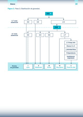 Anexo                                                                                      19

Figura 3. Paso 3. Clasificación de gravedad.

                                                   BODEx



     1.er nivel
    asistencial           0-2          3-4                          ≥5


                                                           BODE



     2.o nivel
    asistencial           0-2                3-4    5-6                 ≥7



                                                                             ≥ 3 hosp/año

                                                                             Disnea 3 o 4

                                                                         ↓ Actividad física

                                                                             ↑ Dependencia

                                                                              Insuficiencia
                                                                               respiratoria




     Niveles               I            II           III       IV                   V
   de gravedad           Leve        Moderado      Grave    Muy grave         Final de vida
 