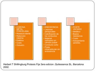 Herbert T Shillingburg.Protesis Fija 3era edicion .Quitessence SL. Barcelona 2002.