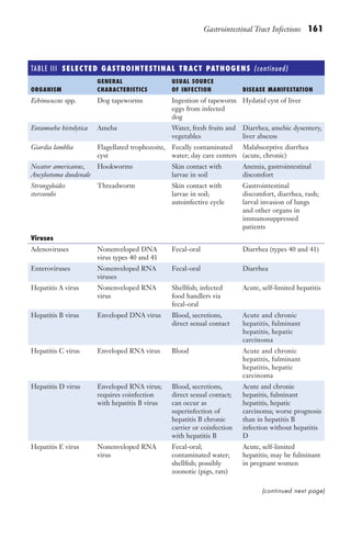 Gastrointestinal Tract Infections 161
TABLE III ​
SELECTED GASTROINTESTINAL TRACT PATHOGENS (continued)
ORGANISM
GENERAL
CHARACTERISTICS
USUAL SOURCE
OF INFECTION DISEASE MANIFESTATION
Echinococcus spp. Dog tapeworms Ingestion of tapeworm
eggs from infected
dog
Hydatid cyst of liver
Entamoeba histolytica Ameba Water, fresh fruits and
vegetables
Diarrhea, amebic dysentery,
liver abscess
Giardia lamblia Flagellated trophozoite,
cyst
Fecally contaminated
water; day care centers
Malabsorptive diarrhea
(acute, chronic)
Necator americanus,
Ancylostoma duodenale
Hookworms Skin contact with
larvae in soil
Anemia, gastrointestinal
discomfort
Strongyloides
stercoralis
Threadworm Skin contact with
larvae in soil;
autoinfective cycle
Gastrointestinal
discomfort, diarrhea, rash;
larval invasion of lungs
and other organs in
immunosuppressed
patients
Viruses
Adenoviruses Nonenveloped DNA
virus types 40 and 41
Fecal-oral Diarrhea (types 40 and 41)
Enteroviruses Nonenveloped RNA
viruses
Fecal-oral Diarrhea
Hepatitis A virus Nonenveloped RNA
virus
Shellfish; infected
food handlers via
fecal-oral
Acute, self-limited hepatitis
Hepatitis B virus Enveloped DNA virus Blood, secretions,
direct sexual contact
Acute and chronic
hepatitis, fulminant
hepatitis, hepatic
carcinoma
Hepatitis C virus Enveloped RNA virus Blood Acute and chronic
hepatitis, fulminant
hepatitis, hepatic
carcinoma
Hepatitis D virus Enveloped RNA virus;
requires coinfection
with hepatitis B virus
Blood, secretions,
direct sexual contact;
can occur as
superinfection of
hepatitis B chronic
carrier or coinfection
with hepatitis B
Acute and chronic
hepatitis, fulminant
hepatitis, hepatic
carcinoma; worse prognosis
than in hepatitis B
infection without hepatitis
D
Hepatitis E virus Nonenveloped RNA
virus
Fecal-oral;
contaminated water;
shellfish; possibly
zoonotic (pigs, rats)
Acute, self-limited
hepatitis; may be fulminant
in pregnant women
(continued next page)
Gilligan_Sec3_157-254.indd 161 7/24/14 11:44 AM
 