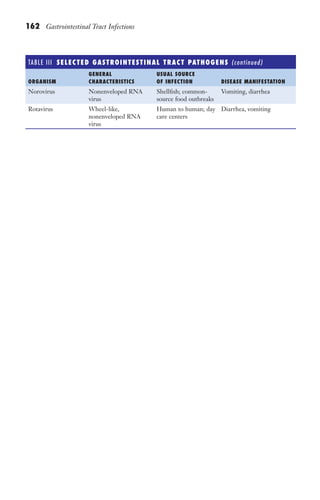 162 Gastrointestinal Tract Infections
TABLE III ​
SELECTED GASTROINTESTINAL TRACT PATHOGENS (continued)
ORGANISM
GENERAL
CHARACTERISTICS
USUAL SOURCE
OF INFECTION DISEASE MANIFESTATION
Norovirus Nonenveloped RNA
virus
Shellfish; common-
source food outbreaks
Vomiting, diarrhea
Rotavirus Wheel-like,
nonenveloped RNA
virus
Human to human; day
care centers
Diarrhea, vomiting
Gilligan_Sec3_157-254.indd 162 7/24/14 11:44 AM
 