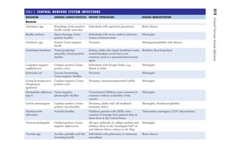 312
Central
Nervous
System
Infections
TABLE V ​
CENTRAL NERVOUS SYSTEM INFECTIONS
ORGANISM GENERAL CHARACTERISTICS PATIENT POPULATION DISEASE MANIFESTATION
Bacteria
Actinomyces spp. Branching, Gram-positive
bacilli, usually anaerobic
Individuals with aspiration pneumonia Brain abscess
Bacillus anthracis Spore-forming, Gram-
positive bacillus
Individuals with severe anthrax infection;
victims of bioterrorism
Meningitis
Citrobacter spp. Enteric Gram-negative
bacilli
Neonates Meningoencephalitis with abscess
Clostridium botulinum Toxin-producing,
anaerobic, Gram-positive
bacillus
Infants; adults who ingest botulinum toxin;
wound botulism occurs but is not
common; toxin is a potential bioterrorism
agent
Botulism, flaccid paralysis
Coagulase-negative
staphylococci
Catalase-positive, Gram-
positive cocci
Individuals with foreign bodies, e.g.,
shunts or bolts
Meningitis
Escherichia coli Lactose-fermenting,
Gram-negative bacillus
Neonates Meningitis
Group B streptococci
(Streptococcus
agalactiae)
Catalase-negative, Gram-
positive cocci
Neonates, immunocompromised adults Meningitis
Haemophilus influenzae
type b
Gram-negative,
pleomorphic bacillus
Unvaccinated children; more common in
countries without availability of the
vaccine
Meningitis
Listeria monocytogenes Catalase-positive, Gram-
positive coccobacillus
Neonates, adults with cell-mediated
immunity defect
Meningitis, rhomboencephalitis
Mycobacterium
tuberculosis
Acid-fast bacillus Children; patients with AIDS; more
common in foreign-born patients than in
those born in the United States
Tuberculous meningitis, CNSa
tuberculomas
Neisseria meningitidis Oxidase-positive, Gram-
negative diplococcus
All ages; outbreaks in college students and
military; those in the “meningitis belt” of
sub-Saharan Africa; visitors to the Hajj
Meningitis
Nocardia spp. Aerobic, partially acid-fast
branching bacilli
Individuals with pulmonary or cutaneous
nocardiosis
Brain abscess
Gilligan_Sec5_307-368.indd
312
7/24/14
11:45
AM
 
