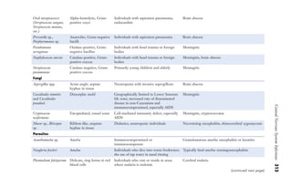 Central
Nervous
System
Infections
313
Oral streptococci
(Streptococcus sanguis,
Streptococcus mutans,
etc.)
Alpha-hemolytic, Gram-
positive cocci
Individuals with aspiration pneumonia,
endocarditis
Brain abscess
Prevotella sp.,
Porphyromonas sp.
Anaerobic, Gram-negative
bacilli
Individuals with aspiration pneumonia Brain abscess
Pseudomonas
aeruginosa
Oxidase-positive, Gram-
negative bacillus
Individuals with head trauma or foreign
bodies
Meningitis
Staphylococcus aureus Catalase-positive, Gram-
positive coccus
Individuals with head trauma or foreign
bodies
Meningitis, brain abscess
Streptococcus
pneumoniae
Catalase-negative, Gram-
positive coccus
Primarily young children and elderly Meningitis
Fungi
Aspergillus spp. Acute-angle, septate
hyphae in tissue
Neutropenia with invasive aspergillosis Brain abscess
Coccidioides immitis
and Coccidioides
posadasii
Dimorphic mold Geographically limited to Lower Sonoran
life zone; increased rate of disseminated
disease in non-Caucasians and
immunocompromised, especially AIDS
Meningitis
Cryptococcus
neoformans
Encapsulated, round yeast Cell-mediated immunity defect, especially
AIDS
Meningitis, cryptococcoma
Mucor sp., Rhizopus
sp.
Ribbon-like, aseptate
hyphae in tissue
Diabetics, neutropenic individuals Necrotizing encephalitis, rhinocerebral zygomycosis
Parasites
Acanthamoeba sp. Ameba Immunocompromised or
immunocompetent
Granulomatous amebic encephalitis or keratitis
Naegleria fowleri Ameba Individuals who dive into warm freshwater;
the use of tap water in nasal rinsing
Typically fatal amebic meningoencephalitis
Plasmodium falciparum Delicate, ring forms in red
blood cells
Individuals who visit or reside in areas
where malaria is endemic
Cerebral malaria
(continued next page)
Gilligan_Sec5_307-368.indd
313
7/24/14
11:45
AM
 