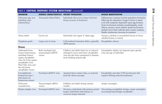 314
Central
Nervous
System
Infections
TABLE V ​
CENTRAL NERVOUS SYSTEM INFECTIONS (continued)
ORGANISM GENERAL CHARACTERISTICS PATIENT POPULATION DISEASE MANIFESTATION
Schistosoma spp. (not
including avian
schistosomes)
Trematodes (blood fluke) Individuals who are in contact with free-
living cercariae in freshwater
Inflammatory response involves granuloma formation
following the deposition of eggs in brain or spinal
cord with symptoms dependent upon egg location;
brain involvement includes encephalopathy, visual
defects, seizures, motor deficits; spinal involvement
includes lower limb radicular pain, muscle weakness,
bladder dysfunction, decreases in sensation
Taenia solium Larval cyst Individuals who ingest T. solium eggs Seizures, calcified or noncalcified lesions in brain;
calcified lesions in muscle
Toxoplasma gondii Large cysts in tissue Cell-mediated immunity defect, especially
AIDS patients
Encephalitis, abscess
Viruses
Arthropod-borne
viruses (arboviruses),
including Eastern
equine encephalitis
virus, St. Louis equine
encephalitis virus,
West Nile virus, and
the tick-borne
encephalitis viruses
Both enveloped and
nonenveloped ssRNAb
viruses
Children and adults bitten by an infected
arthropod vector; tick-borne encephalitis
virus has also been transmitted to humans
from drinking animal milk
Encephalitis; fatality rate depends upon specific
virus and age of individual
Cercopithecine
herpesvirus type 1
(also known as
herpesvirus simiae)
Enveloped dsDNAc
virus Acquired from contact, bites, or material
from the rhesus macaque
Encephalitis and other CNS involvement that
requires lifelong antiviral medication
Echovirus/
coxsackievirus
Nonenveloped ssRNA
viruses
Children and adults during summer
months
Aseptic meningitis
Herpes simplex virus Enveloped dsDNA virus Neonates, individuals with primary genital
herpes, individuals with primary or
recurrent herpes infection
Necrotizing encephalitis; benign, aseptic meningitis;
necrotizing hemorrhagic encephalitis
Gilligan_Sec5_307-368.indd
314
7/24/14
11:45
AM
 