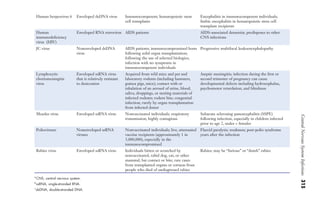 Central
Nervous
System
Infections
315
Human herpesvirus 6 Enveloped dsDNA virus Immunocompetent; hematopoietic stem
cell transplants
Encephalitis in immunocompetent individuals;
limbic encephalitis in hematopoietic stem cell
transplant recipients
Human
immunodeficiency
virus (HIV)
Enveloped RNA retrovirus AIDS patients AIDS-associated dementia; predisposes to other
CNS infections
JC virus Nonenveloped dsDNA
virus
AIDS patients; immunocompromised hosts
following solid organ transplantation;
following the use of selected biologics;
infection with no symptoms in
immunocompetent individuals
Progressive multifocal leukoencephalopathy
Lymphocytic
choriomeningitis
virus
Enveloped ssRNA virus
that is relatively resistant
to desiccation
Acquired from wild mice and pet and
laboratory rodents (including hamsters,
guinea pigs, mice); contact with or
inhalation of an aerosol of urine, blood,
saliva, droppings, or nesting materials of
infected rodents; rodent bite; congenital
infection; rarely by organ transplantation
from infected donor
Aseptic meningitis; infection during the first or
second trimester of pregnancy can cause
developmental defects including hydrocephalus,
psychomotor retardation, and blindness
Measles virus Enveloped ssRNA virus Nonvaccinated individuals; respiratory
transmission; highly contagious
Subacute sclerosing panencephalitis (SSPE)
following infection, especially in children infected
prior to age 2, males  females
Polioviruses Nonenveloped ssRNA
viruses
Nonvaccinated individuals; live, attenuated
vaccine recipients (approximately 1 in
3,000,000), especially in the
immunocompromised
Flaccid paralysis; weakness; post-polio syndrome
years after the infection
Rabies virus Enveloped ssRNA virus Individuals bitten or scratched by
nonvaccinated, rabid dog, cat, or other
mammal; bat contact or bite; rare cases
from transplanted organs or corneas from
people who died of undiagnosed rabies
Rabies; may be “furious” or “dumb” rabies
a
CNS, central nervous system.
b
ssRNA, single-stranded RNA.
c
dsDNA, double-stranded DNA.
Gilligan_Sec5_307-368.indd
315
7/24/14
11:45
AM
 