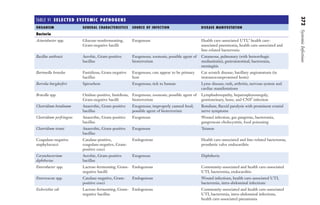 372
Systemic
Infections
TABLE VI ​
SELECTED SYSTEMIC PATHOGENS
ORGANISM GENERAL CHARACTERISTICS SOURCE OF INFECTION DISEASE MANIFESTATION
Bacteria
Acinetobacter spp. Glucose-nonfermenting,
Gram-negative bacilli
Exogenous Health care-associated UTI,a
health care-
associated pneumonia, health care-associated and
line-related bacteremia
Bacillus anthracis Aerobic, Gram-positive
bacillus
Exogenous; zoonosis; possible agent of
bioterrorism
Cutaneous, pulmonary (with hemorrhagic
mediastinitis), gastrointestinal, bacteremia,
meningitis
Bartonella henselae Fastidious, Gram-negative
bacillus
Exogenous; cats appear to be primary
host
Cat scratch disease; bacillary angiomatosis (in
immunocompromised hosts)
Borrelia burgdorferi Spirochete Exogenous; tick to human Lyme disease; rash, arthritis, nervous system and
cardiac manifestations
Brucella spp. Oxidase-positive, fastidious,
Gram-negative bacilli
Exogenous; zoonosis; possible agent of
bioterrorism
Lymphadenopathy, hepatosplenomegaly,
genitourinary, bone, and CNSb
infection
Clostridium botulinum Anaerobic, Gram-positive
bacillus
Exogenous; improperly canned food;
possible agent of bioterrorism
Botulism; flaccid paralysis with prominent cranial
nerve symptoms
Clostridium perfringens Anaerobic, Gram-positive
bacillus
Exogenous Wound infection, gas gangrene, bacteremia,
gangrenous cholecystitis, food poisoning
Clostridium tetani Anaerobic, Gram-positive
bacillus
Exogenous Tetanus
Coagulase-negative
staphylococci
Catalase-positive,
coagulase-negative, Gram-
positive cocci
Endogenous Health care-associated and line-related bacteremia,
prosthetic valve endocarditis
Corynebacterium
diphtheriae
Aerobic, Gram-positive
bacillus
Exogenous Diphtheria
Enterobacter spp. Lactose-fermenting, Gram-
negative bacilli
Endogenous Community-associated and health care-associated
UTI, bacteremia, endocarditis
Enterococcus spp. Catalase-negative, Gram-
positive cocci
Endogenous Wound infections, health care-associated UTI,
bacteremia, intra-abdominal infections
Escherichia coli Lactose-fermenting, Gram-
negative bacillus
Endogenous Community-associated and health care-associated
UTI, bacteremia, intra-abdominal infections,
health care-associated pneumonia
Gilligan_Sec6_369-436.indd
372
7/24/14
11:14
AM
 