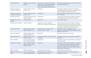 Systemic
Infections
373
Francisella tularensis Fastidious, Gram-negative
bacillus
Exogenous; zoonosis; tick to human;
direct contact with animal; inhalation;
ingestion of contaminated food or
water; possible agent of bioterrorism
Skin ulcer, lymphadenopathy, ocular involvement,
bacteremia, pneumonia
Group A streptococci
(Streptococcus pyogenes)
Catalase-negative, Gram-
positive cocci
Exogenous Pharyngitis, cellulitis, bacteremia, scarlet fever,
necrotizing fasciitis, pneumonia, poststreptococcal
glomerulonephritis and rheumatic fever
Group B streptococci
(Streptococcus agalactiae)
Catalase-negative, Gram-
positive cocci
Endogenous Sepsis, meningitis, cellulitis, chronic wounds and
UTIs (diabetic)
Klebsiella pneumoniae Lactose-fermenting, Gram-
negative bacillus
Endogenous Community-associated and health care-associated
UTI, bacteremia, intra-abdominal infections
Mycobacterium avium
complex
Acid-fast bacilli Exogenous Disseminated disease
Mycobacterium tuberculosis Acid-fast bacillus Respiratory; may be exogenous
(primary) or endogenous (reactivation)
Chronic pneumonia with or without cavitation,
adenopathy, gastrointestinal involvement, pleural
involvement, peritonitis, meningitis, bone infection,
genitourinary infection, miliary tuberculosis
Neisseria gonorrhoeae Oxidase-positive, Gram-
negative diplococcus
Exogenous; direct sexual contact;
vertical, mother to child
Urethritis, cervicitis, pharyngitis, pelvic
inflammatory disease, proctitis, bacteremia, septic
arthritis, conjunctivitis
Neisseria meningitidis Oxidase-positive, Gram-
negative diplococcus
Exogenous Meningitis, bacteremia, pneumonia
Pasteurella multocida Oxidase-positive, Gram-
negative bacillus
Exogenous; zoonosis (often animal bite
or scratch)
Cellulitis, bacteremia, osteomyelitis, meningitis,
pneumonia
Proteus mirabilis Lactose-nonfermenting,
Gram-negative bacillus
Endogenous Community-associated and health care-associated
UTI, bacteremia
Pseudomonas aeruginosa Glucose-nonfermenting,
oxidase-positive, Gram-
negative bacillus
Exogenous Community-associated and health care-associated
UTI, health care-associated pneumonia, health
care-associated bacteremia, chronic pulmonary
infections in patients with cystic fibrosis, chronic
wounds and osteomyelitis
Rickettsia rickettsii Rickettsial organism Exogenous; tick to human Rocky Mountain spotted fever
Salmonella enterica serovar
Typhi
Lactose-nonfermenting,
Gram-negative bacillus
Exogenous; human to human via
contaminated food or water
Typhoid fever, bacteremia, intestinal disease,
perforation of colon
(continued next page)
Gilligan_Sec6_369-436.indd
373
7/24/14
11:14
AM
 