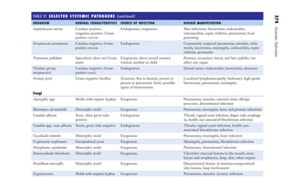 374
Systemic
Infections
TABLE VI ​
SELECTED SYSTEMIC PATHOGENS (continued)
ORGANISM GENERAL CHARACTERISTICS SOURCE OF INFECTION DISEASE MANIFESTATION
Staphylococcus aureus Catalase-positive,
coagulase-positive, Gram-
positive coccus
Endogenous, exogenous Skin infections, bacteremia, endocarditis,
osteomyelitis, septic arthritis, pneumonia, food
poisoning
Streptococcus pneumoniae Catalase-negative, Gram-
positive coccus
Endogenous Community-acquired pneumonia, sinusitis, otitis
media, bacteremia, meningitis, endocarditis, septic
arthritis, peritonitis
Treponema pallidum Spirochete (does not Gram
stain)
Exogenous; direct sexual contact;
vertical, mother to child
Primary, secondary, latent, and late syphilis; can
affect any organ
Viridans group
streptococci
Catalase-negative, Gram-
positive cocci
Endogenous Dental caries, endocarditis, bacteremia, abscesses
Yersinia pestis Gram-negative bacillus Zoonosis; flea to human; person to
person in pneumonic form; possible
agent of bioterrorism
Localized lymphadenopathy (bubonic), high-grade
bacteremia, pneumonia, meningitis
Fungi
Aspergillus spp. Molds with septate hyphae Exogenous Pneumonia, sinusitis, external otitis, allergic
processes, disseminated infection
Blastomyces dermatitidis Dimorphic mold Exogenous Pneumonia, meningitis, bone and prostate infections
Candida albicans Yeast, often germ tube
positive
Endogenous Thrush, vaginal yeast infection, diaper rash, esophagi-
tis, health care-associated bloodstream infection
Candida spp., non-albicans Yeasts, germ tube negative Endogenous Thrush, vaginal yeast infection, health care-
associated bloodstream infection
Coccidioides immitis Dimorphic mold Exogenous Pneumonia, meningitis, bone infection
Cryptococcus neoformans Encapsulated yeast Exogenous Meningitis, pneumonia, bloodstream infection
Histoplasma capsulatum Dimorphic mold Exogenous Pneumonia, disseminated infection
Paracoccidioides brasiliensis Dimorphic mold Exogenous Ulcerative mucosal lesions in the mouth, nose,
larynx and oropharynx, lung, skin, other organs
Penicillium marneffei Dimorphic mold Exogenous Disseminated disease in immunocompromised;
skin lesions, lung involvement
Zygomycetes Molds with aseptate hyphae Exogenous Pneumonia, sinusitis, invasive infection
Gilligan_Sec6_369-436.indd
374
7/24/14
11:14
AM
 