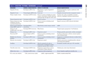 376
Systemic
Infections
TABLE VI ​
SELECTED SYSTEMIC PATHOGENS (continued)
ORGANISM GENERAL CHARACTERISTICS SOURCE OF INFECTION DISEASE MANIFESTATION
Hepatitis D virus Enveloped, ssRNA virus Blood-borne; requires hepatitis B
coinfection
Fulminant hepatitis; requires coinfection with
hepatitis B virus
Hepatitis E virus Nonenveloped, ssRNA virus Fecal-oral Hepatitis, increased severity in pregnant women
Herpes simplex viruses Enveloped, dsDNA viruses Person to person, including via sexual
contact; reactivation of latent infection;
during passage through the birth canal
Genital, oral, ocular, encephalitis, neonatal
infection, esophagitis (immunocompromised)
Human herpesvirus type 6 Enveloped, dsDNA virus Person to person Exanthema subitum (roseola)
Human herpesvirus type
8 (Kaposi’s sarcoma-
associated herpesvirus)
Enveloped, dsDNA virus Person to person, including sexual
transmission
Kaposi’s sarcoma in HIV-infected individuals
Human immunodeficiency
viruses (HIV-1 and -2)
Enveloped RNA
retroviruses
Blood-borne; sexual contact; vertical AIDS
Human T-cell
lymphotropic virus type 1
Enveloped RNA retrovirus Blood-borne Tropical spastic paraparesis, T-cell leukemia
Mumps virus Enveloped, ssRNA virus Respiratory spread Mumps, parotitis, pancreatitis, orchitis, meningitis
Parvovirus B19 Nonenveloped, ssDNA
virus
Person to person, including vertical
transmission
Erythema infectiosum, arthritis, transient aplastic
crisis, hydrops fetalis
Rubella virus (German
measles)
Enveloped, ssRNA virus Person to person, including vertical
transmission
Inapparent or subclinical infection in adults; birth
defects in infants
Rubeola virus (measles) Enveloped, ssRNA virus Respiratory spread Measles, pneumonia, encephalomyelitis, subacute
sclerosing panencephalitis
Smallpox Enveloped, dsDNA virus Must be assumed to be due to
bioterrorism or biological warfare;
respiratory spread; direct contact
Prominent vesicular rash; up to 30% mortality
Varicella-zoster virus Enveloped, dsDNA virus Respiratory spread; direct contact;
reactivation of latent infection
Chicken pox; zoster (may disseminate)
Yellow fever virus Enveloped, ssRNA virus Exogenous (Aedes mosquitoes) Severe hepatitis; significant mortality rate
a
UTI, urinary tract infection.    b
CNS, central nervous system.    c
ssRNA, single-stranded RNA.    d
dsDNA, double-stranded DNA.
Gilligan_Sec6_369-436.indd
376
7/24/14
11:14
AM
 