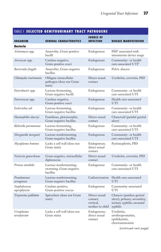Urogenital Tract Infections 27
TABLE I SELECTED GENITOURINARY TRACT PATHOGENS
ORGANISM GENERAL CHARACTERISTICS
SOURCE OF
INFECTION DISEASE MANIFESTATION
Bacteria
Actinomyces spp. Anaerobic, Gram-positive
bacilli
Endogenous PIDa
associated with
intrauterine device usage
Aerococcus spp. Catalase-negative,
Gram-positive cocci
Endogenous Community- or health
care-associated UTIb
Bacteroides fragilis Anaerobic, Gram-negative
bacillus
Endogenous Pelvic abscess
Chlamydia trachomatis Obligate intracellular
pathogen (does not Gram
stain)
Direct sexual
contact
Urethritis, cervicitis, PID
Enterobacter spp. Lactose-fermenting,
Gram-negative bacilli
Endogenous Community- or health
care-associated UTI
Enterococcus spp. Catalase-negative,
Gram-positive cocci
Endogenous Health care-associated
UTI
Escherichia coli Lactose-fermenting,
Gram-negative bacillus
Endogenous Community- or health
care-associated UTI
Haemophilus ducreyi Fastidious, pleiomorphic,
Gram-negative bacillus
Direct sexual
contact
Chancroid (painful genital
ulcer)
Klebsiella pneumoniae Lactose-fermenting,
Gram-negative bacillus
Endogenous Community- or health
care-associated UTI
Morganella morganii Lactose-nonfermenting,
Gram-negative bacillus
Endogenous Community- or health
care-associated UTI
Mycoplasma hominis Lacks a cell wall (does not
Gram stain)
Endogenous;
direct sexual
contact
Pyelonephritis, PID
Neisseria gonorrhoeae Gram-negative, intracellular
diplococcus
Direct sexual
contact
Urethritis, cervicitis, PID
Proteus mirabilis Lactose-nonfermenting,
swarming, Gram-negative
bacillus
Endogenous Community- or health
care-associated UTI
Pseudomonas
aeruginosa
Lactose-nonfermenting,
Gram-negative bacillus
Catheterization Health care-associated
UTI
Staphylococcus
saprophyticus
Catalase-positive,
Gram-positive coccus
Endogenous Community-associated
UTI
Treponema pallidum Spirochete (does not Gram
stain)
Direct sexual
contact;
vertical,
mother to child
Chancre (painless genital
ulcer); primary, secondary,
tertiary syphilis; neonatal
syphilis
Ureaplasma
urealyticum
Lacks a cell wall (does not
Gram stain)
Endogenous;
direct sexual
contact
Urethritis,
urethroprostatitis,
epididymitis,
chorioamnionitis
(continued next page)
Gilligan_Sec1_025-062.indd 27 7/24/14 11:43 AM
 