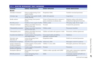 Respiratory
Tract
Infections
67
TABLE II ​
SELECTED RESPIRATORY TRACT PATHOGENS
ORGANISM GENERAL CHARACTERISTICS PATIENT POPULATION DISEASE MANIFESTATION
Bacteria
Acinetobacter baumannii Glucose-nonfermenting, Gram-
negative bacillus
Hospitalized adults Ventilator-associated pneumonia
Actinomyces spp. Branching, Gram-positive bacilli,
usually anaerobic
Adults with aspiration Lung abscess
Bacillus anthracis Spore-forming, Gram-positive
bacillus
Victims of bioterrorism due to exposure to
spores; woolsorters in endemic areas
Inhalation anthrax with widened
mediastinum, high-grade bacteremia
Bordetella pertussis Fastidious, Gram-negative bacillus Children, adults Whooping cough, chronic cough
Chlamydia trachomatis Obligate intracellular bacterium;
does not Gram stain
Neonatal Conjunctivitis, pneumonia
Chlamydiophila pneumoniae Obligate intracellular bacterium;
does not Gram stain
Children, adults Pneumonia, bronchitis
Chlamydiophila psittaci Obligate intracellular bacterium;
does not Gram stain
Children and adults with exposure to birds Pneumonia, ornithosis (psittacosis)
Corynebacterium diphtheriae Catalase-positive, Gram-positive,
club-shaped bacillus
Unvaccinated adults and children,
improperly vaccinated adults
Diphtheria
Enterobacter spp.,
Escherichia coli
Lactose-fermenting, Gram-
negative bacilli
Hospitalized adults Health care-associated pneumonia
Fusobacterium necrophorum Anaerobic, Gram-negative bacillus Adolescents, adults Pharyngitis, Lemierre’s syndrome
Group A streptococci
(Streptococcus pyogenes)
Catalase-negative, Gram-positive
cocci in chains
Children 2 years, adults Pharyngitis, pneumonia with empyema
Group B streptococci
(Streptococcus agalactiae)
Catalase-negative, Gram-positive
cocci in chains
Neonates Pneumonia
Haemophilus influenzae Pleomorphic, Gram-negative
bacillus
Children; adults, especially with COPDa
Otitis media, conjunctivitis, epiglottitis,
bronchitis, pneumonia
Klebsiella pneumoniae Lactose-fermenting, Gram-
negative bacillus
Adults Community-acquired and health care-
associated pneumonia
(continued next page)
Gilligan_Sec2_063-156.indd
67
7/24/14
11:43
AM
 