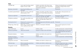 Respiratory
Tract
Infections
69
Fungi
Aspergillus spp. Acute-angle-branching, septate
hyphae in tissue; molds
Children and adults with chronic lung
disease, adults with cavitary lung lesions,
neutropenic individuals
Allergic bronchopulmonary aspergillosis,
aspergilloma (fungus ball), invasive
pneumonia
Blastomyces dermatitidis Broad-based budding yeast;
dimorphic
Adults Pneumonia
Coccidioides posadasii/immitis Spherules in tissue; mold with
arthroconidia at 30°C
Children and adults, especially in desert
southwest of United States and northern
Mexico
Flu-like illness with pneumonia; can
disseminate
Cryptococcus neoformans Encapsulated, round yeast Adults with defects in cell-mediated
immunity, especially with AIDS
Pneumonia, often asymptomatic,
preceding meningitis
Histoplasma capsulatum Very small, intracellular yeast;
dimorphic
Adults, primarily with AIDS, especially in
Missouri and Ohio River Valleys and
Caribbean
Pneumonia, mediastinal fibrosis
Pneumocystis jirovecii Clusters of 4- to 6-μm cysts in
tissue and secretions
Immunocompromised individuals, especially
with AIDS
Pneumonia
Rhizopus spp., Mucor spp. Ribbon-like, nonseptate hyphae in
tissue; rapidly growing molds
Diabetics, neutropenic individuals Rhinocerebral zygomycosis, invasive
pneumonia
Parasites
Ascaris lumbricoides Larvae Children, adults Usually asymptomatic, incidental finding
Echinococcus granulosus Tapeworm (cestode) Exposure to dogs in areas with sheep Cyst in lung growing over the course of
years; rupture from liver may lead to
pleural space
Entamoeba histolytica Ameba Children and adults with amebic liver
abscess
Empyema, hepatobronchial fistula, lung
abscess
Hookworm (Necator
americanus, Ancylostoma
duodenale)
Larvae Children, adults Usually asymptomatic, incidental finding
Paragonimus westermani Fluke (trematode) Children and adults in endemic areas Hemoptysis, chronic bronchitis,
bronchiectasis
Schistosoma spp. Fluke (trematode); granulomas
form around eggs
Children and adults in endemic areas Pulmonary hypertension due to trapping
of eggs in pulmonary capillaries
Strongyloides stercoralis Rhabditiform larvae Immunocompromised individuals Wheezing, cough, pneumonia
(continued next page)
Gilligan_Sec2_063-156.indd
69
7/24/14
11:43
AM
 