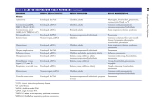 70
Respiratory
Tract
Infections
TABLE II ​
SELECTED RESPIRATORY TRACT PATHOGENS (continued)
ORGANISM GENERAL CHARACTERISTICS PATIENT POPULATION DISEASE MANIFESTATION
Viruses
Adenovirus Enveloped, dsDNAc
Children, adults Pharyngitis, bronchiolitis, pneumonia,
conjunctivitis (“pink eye”)
Coronaviruses (229E,
HKU1, NL63, OC43)
Enveloped, ssRNAd
Children, adults Common cold; pneumonia in
immunocompromised individuals
Coronaviruses, novel
(SARS-CoV,e
MERS-CoVf
)
Enveloped, ssRNA Primarily adults Acute respiratory distress syndrome
Cytomegalovirus Enveloped, dsDNA Immunocompromised individuals Pneumonia
Enteroviruses Nonenveloped, ssRNA Children Common cold, hand-foot-and-mouth
disease, herpangina, pharyngitis,
bronchiolitis, pneumonia
Hantaviruses Enveloped, ssRNA Children, adults Acute respiratory distress syndrome,
pneumonia
Herpes simplex virus Enveloped, dsDNA Immunocompromised individuals Pneumonia
Influenza viruses Enveloped, ssRNA Children and adults, particularly elderly Influenza, pneumonia
Metapneumovirus Enveloped, ssRNA Infants, young children, adults,
immunocompromised individuals
Common cold, croup, bronchiolitis,
pneumonia
Parainfluenza viruses
(types 1, 2, 3, and 4)
Enveloped, ssRNA Infants, young children Croup, bronchiolitis, pneumonia,
laryngitis
Respiratory syncytial virus Enveloped, ssRNA Infants, young children, elderly Cough, wheezing, bronchiolitis,
pneumonia
Rhinoviruses Nonenveloped, ssRNA Children, adults Common cold; pneumonia in
immunocompromised individuals
Varicella-zoster virus Enveloped, dsDNA Immunocompromised individuals, pregnant
women
Pneumonia
a
COPD, chronic obstructive pulmonary disease.
b
CF, cystic fibrosis.
c
dsDNA, double-stranded DNA.
d
ssRNA, single-stranded RNA.
e
SARS-CoV, severe acute respiratory syndrome coronavirus.
f
MERS-CoV, Middle East respiratory syndrome coronavirus.
Gilligan_Sec2_063-156.indd
70
7/24/14
11:43
AM
 