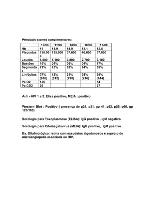 Principais exames complementares:
10/06 11/06 14/06 16/06 17/06
Hb 15 11.9 14.9 13.1 12.5
Plaquetas 128.00
0
135.000 57.000 46.000 57.000
Leucóc. 8.800 5.100 3.800 2.700 3.100
Bastões 16% 04% 06% 04% 17%
Segmento
s
71% 75% 63% 84% 55%
Linfócitos 07%
(616)
12%
(612)
21%
(798)
08%
(216)
24%
(744)
Pa O2 126 54
Pa CO2 29 27
Anti - HIV 1 e 2: Elisa positivo, MEIA : positivo
Western Blot : Positivo ( presença de p24, p31, gp 41, p52, p55, p66, gp
120/160)
Sorologia para Toxoplasmose (ELISA): IgG positivo , IgM negativo
Sorologia para Citomegalovírus (MEIA): IgG positivo, IgM positivo
Ex. Oftalmológico: retina com exsudatos algodonosos e aspecto de
microangiopatia associada ao HIV.
 
