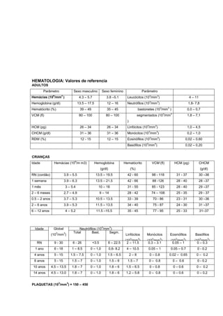 HEMATOLOGIA: Valores de referencia
ADULTOS
Parâmetro Sexo masculino Sexo feminino Parâmetro
Hemácias (10
6
/mm
3
) 4.3 – 5.7 3.8 –5.1 Leucócitos (10
3
/mm
3
) 4 – 11
Hemoglobina (g/dl) 13.5 – 17.5 12 – 16 Neutrófilos (10
3
/mm
3
) 1,8- 7,8
Hematócrito (%) 39 – 49 35 – 45 bastonetes (10
3
/mm
3
) 0,0 – 0,7
VCM (fl) 80 – 100 80 – 100 segmentados (10
3
/mm
3
)
1,8 – 7,1
HCM (pg) 26 – 34 26 – 34 Linfócitos (10
3
/mm
3
) 1,0 – 4,5
CHCM (g/dl) 31 – 36 31 – 36 Monócitos (10
3
/mm
3
) 0,2 – 1,0
RDW (%) 12 - 15 12 – 15 Eosinófilos (10
3
/mm
3
) 0,02 – 0,60
Basófilos (10
3
/mm
3
) 0,02 – 0,20
CRIANÇAS
Idade Hemácias (10
6
/m m3) Hemoglobina
(g/dl)
Hematócrito
(%)
VCM (fl) HCM (pg) CHCM
(g/dl)
RN (cordão) 3.9 – 5.5 13.5 – 19.5 42 - 60 98 - 118 31 - 37 30 –36
1 semana 3.9 – 6.3 13.5 – 21.5 42 - 66 88 -126 28 - 40 28 –37
1 mês 3 – 5.4 10 – 18 31 - 55 85 - 123 28 - 40 29 –37
2 – 6 meses 2.7 – 4.9 9 – 14 28 - 42 74 – 108 25 - 35 29 - 37
0.5 – 2 anos 3.7 – 5.3 10.5 – 13.5 33 - 39 70 - 86 23 - 31 30 –36
2 – 6 anos 3.9 – 5.3 11.5 – 13.5 34 - 40 75 - 87 24 - 30 31 –37
6 – 12 anos 4 – 5.2 11.5 –15.5 35 - 45 77 - 95 25 - 33 31–37
Idade Neutrófilos (10
3
/mm
3
)Global
(10
3
/mm
3
)
Total Bast. Segm.
Linfócitos
(10
3
/mm
3
)
Monócitos
(10
3
/mm
3
)
Eosinófilos
(10
3
/mm
3
)
Basófilos
(10
3
/mm
3
)
RN 9 - 30 6 - 26 <3.5 6 – 22.5 2 – 11.5 0.3 – 3.1 0.05 – 1 0 – 0.3
1 ano 6 - 18 1 – 8.5 0 – 1,0 0,6- 8.2 4 – 10.5 0.05 – 1 0.05 – 0.7 0 - 0.2
4 anos 5 - 15 1.5 – 7.5 0 – 1.0 1.5 – 6.5 2 – 8 0 – 0.8 0.02 – 0.65 0 – 0.2
6 anos 5 - 15 1.5 – 7 0 – 1.0 1.5 – 6 1.5 – 7 0 – 0.8 0 – 0.6 0 - 0.2
10 anos 4.5 – 13.5 1.8 – 7 0 – 1.0 1.8 – 6 1.5 – 6.5 0 – 0.8 0 – 0.6 0 – 0.2
14 anos 4.5 – 13.0 1.8 – 7 0 – 1.0 1.8 – 6 1.2 – 5.8 0 – 0.8 0 – 0.6 0 – 0.2
PLAQUETAS (10
3
/mm
3
) = 150 – 450
 