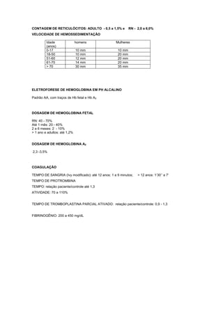 CONTAGEM DE RETICULÓCITOS: ADULTO - 0,5 a 1,5% e RN - 2,0 a 6,0%
VELOCIDADE DE HEMOSSEDIMENTAÇÃO
Idade
(anos)
homens Mulheres
0-17 10 mm 10 mm
18-50 10 mm 20 mm
51-60 12 mm 20 mm
61-70 14 mm 20 mm
> 70 30 mm 35 mm
ELETROFORESE DE HEMOGLOBINA EM PH ALCALINO
Padrão AA, com traços de Hb fetal e Hb A2
DOSAGEM DE HEMOGLOBINA FETAL
RN: 40 - 70%
Até 1 mês: 20 - 40%
2 a 6 meses: 2 - 10%
> 1 ano e adultos: até 1,2%
DOSAGEM DE HEMOGLOBINA A2
2,3 -3,5%
COAGULAÇÃO
TEMPO DE SANGRIA (Ivy modificado): até 12 anos: 1 a 9 minutos; > 12 anos: 1’30’’ a 7’
TEMPO DE PROTROMBINA
TEMPO: relação paciente/controle até 1,3
ATIVIDADE: 70 a 110%
TEMPO DE TROMBOPLASTINA PARCIAL ATIVADO: relação paciente/controle: 0,9 - 1,3
FIBRINOGÊNIO: 200 a 450 mg/dL
 