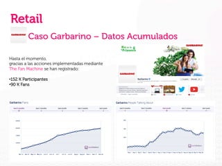 Retail
Caso Garbarino – Datos Acumulados
Hasta el momento,
gracias a las acciones implementadas mediante
The Fan Machine se han registrado:
• 152 K Participantes
• 90 K Fans

 