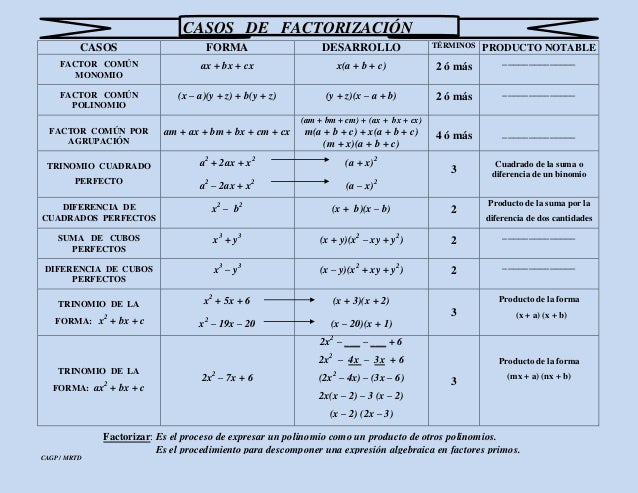 Resultado de imagen para casos de factorizacion