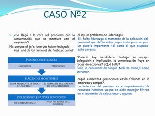 CASO Nº2
 ¿Se llegó a la raíz del problema con la
conversación que se mantuvo con el
empleado?
No, porque el jefe tuvo que haber indagado
mas allá de los rumores de trabajo; como?
DELEGANDOLE NUEVAS FUNCIONES
SIN SOBRESATURALO
PARA ASI TOMAR UNA
DECISIÓN.
HACIENDO MONITOREO
ESTAR PENDIENTE DE TODO
LO QUE HACE
LA FORMA DE REALIZACION
DE SUS ACITIVDADES
PIDIENDO REFERENCIA
LABORALES PERSONALES
¿Hay un problema de Liderazgo?
Si, falto liderazgo al momento de la selección del
personal que debía estar capacitado para ocupar
un puesto importante tal como el que ocupaba
esta persona
¿Cuando hay verdadero trabajo en equipo,
delegación e implicación, la comunicación fluye en
todas direcciones? ¿Qué fallo?
Fallo la comunicación porque todo se maneja como
un rumor.
¿Qué elementos gerenciales están fallando en la
empresa y porque?
La selección del personal en el departamento de
recursos humanos ya que se debe manejar filtros
en el momento de seleccionar a alguien.
 