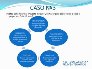 CASO Nº3
¿Usted como líder del proyecto indique: Qué hacer para poder llevar a cabo el
proyecto a feliz término?
ORGANIZACIÓN:
Se organizan para
lograr los objetivos
planteados
PLANIFICACION:
Delegar funciones a
cada uno de los
integrantes.
EJECUCION:
Forma como cada
uno lograra lo
planteado
CONTROL:
La auto supervisión
donde el líder
siempre monitorea
DIRECCION:
Donde todos los
integrantes estén en
el lugar y momento
preciso
ASI TODO LLEGARA A
FELICES TERMINOS
 