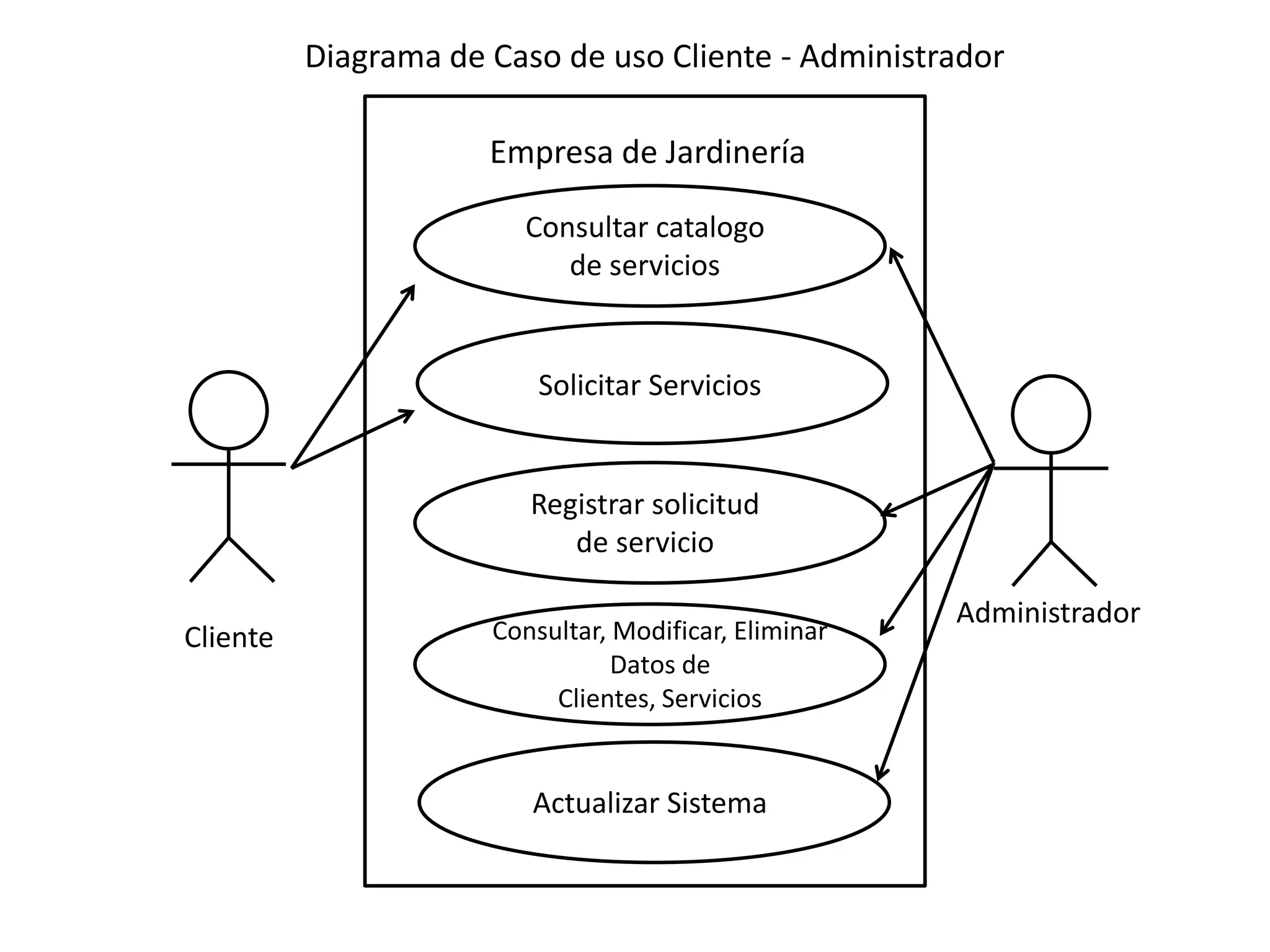 Diagrama de Caso de uso Cliente - Administrador

                      Empresa de Jardinería

                        Consultar catalogo
                           de servicios


                          Solicitar Servicios


                         Registrar solicitud
                            de servicio

                                                       Administrador
Cliente               Consultar, Modificar, Eliminar
                                 Datos de
                           Clientes, Servicios


                         Actualizar Sistema
 
