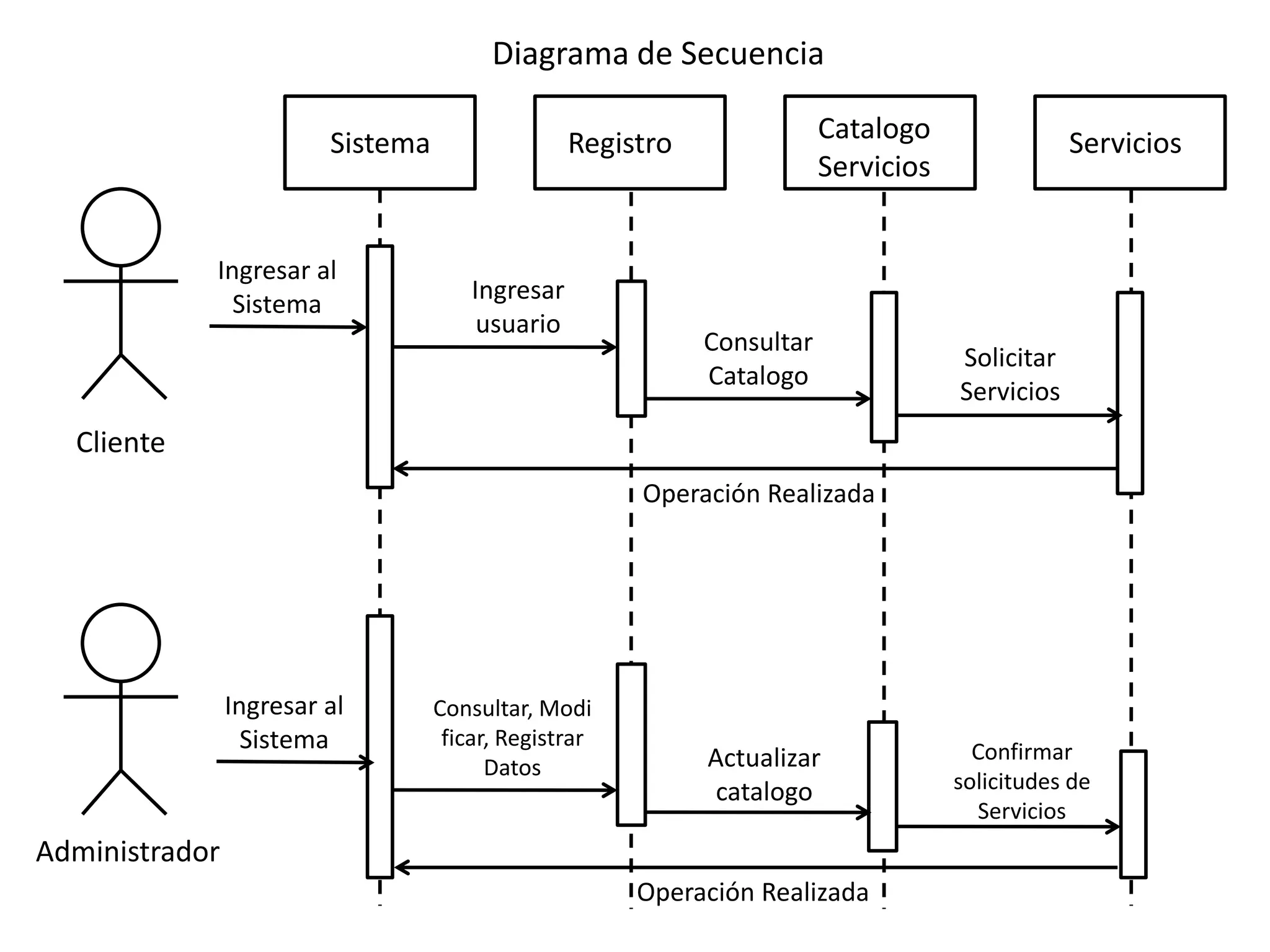 Diagrama de Secuencia

                         Sistema                  Registro               Catalogo                Servicios
                                                                         Servicios


            Ingresar al
                                       Ingresar
              Sistema
                                        usuario
                                                             Consultar
                                                                                     Solicitar
                                                             Catalogo
                                                                                     Servicios
  Cliente
                                                       Operación Realizada




                Ingresar al        Consultar, Modi
                  Sistema           ficar, Registrar
                                                             Actualizar                Confirmar
                                         Datos
                                                              catalogo               solicitudes de
                                                                                       Servicios
Administrador
                                                       Operación Realizada
 