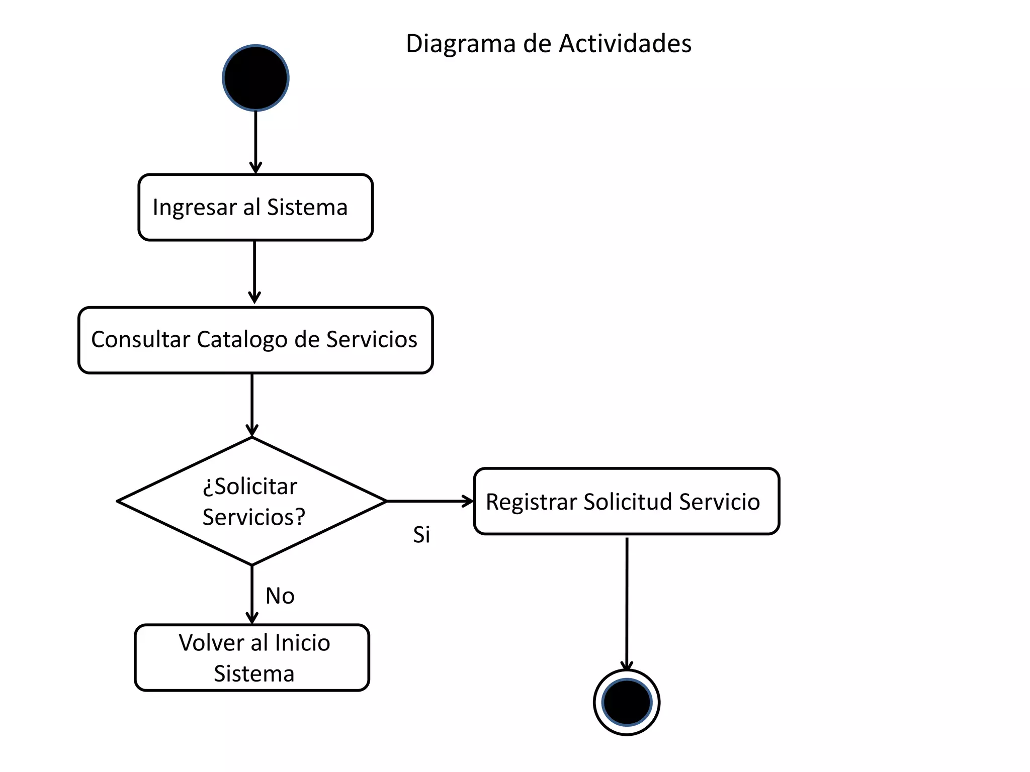 Diagrama de Actividades




     Ingresar al Sistema




Consultar Catalogo de Servicios




          ¿Solicitar
                                   Registrar Solicitud Servicio
          Servicios?
                              Si

                 No
        Volver al Inicio
           Sistema
 