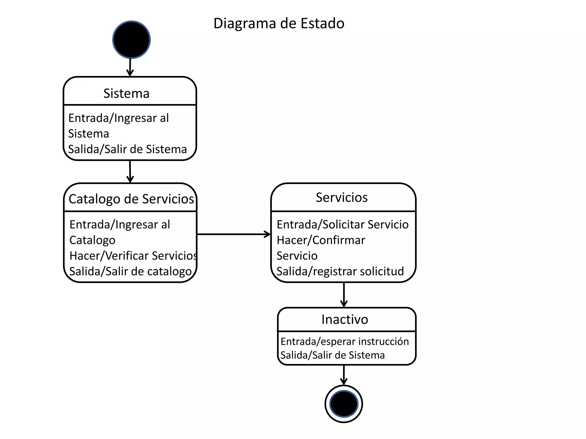 Diagrama de Estado



      Sistema
Entrada/Ingresar al
Sistema
Salida/Salir de Sistema


Catalogo de Servicios                       Servicios
Entrada/Ingresar al                 Entrada/Solicitar Servicio
Catalogo                            Hacer/Confirmar
Hacer/Verificar Servicios           Servicio
Salida/Salir de catalogo            Salida/registrar solicitud


                                             Inactivo
                                     Entrada/esperar instrucción
                                     Salida/Salir de Sistema
 