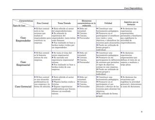 Casos Emprendedores
9
Características
Tipos de Caso
Foco Central Tema Tratado
Elementos
característicos en la
redacción
Utilidad
Aspectos que se
destacan
Caso
Emprendedor
El foco central
está en las
acciones que
realizó el
emprendedor para
constituir su
empresa.
Está referido al sector
del emprendedurismo.
Es relatada la
experiencia del
emprendedor, tanto éxitos
como fracasos
Fue realizado en base a
hechos reales vividos por
un emprendedor.
Debe ser
verosímil.
Cercano
Conciso,
Provocador
Constituye una
herramienta pedagógica.
Promueve en el
participante el establecer
una visión y unos
objetivos, e identificar los
recursos para alcanzarlos.
Puede ser utilizada de
forma grupal o
individual.
Se destacan las
experiencias
empresariales,
personales y familiares
que englobaron la
actividad de
emprendimiento.
Caso
Empresarial
El foco central
es la historia
exitosa de una
empresa.
Se trata el tema del
sector empresarial.
Es narrada una
experiencia empresarial
exitosa.
Fue realizado en base a
hechos reales de una
empresa.
Debe ser
verosímil.
Cercano
Conciso,
Provocador
Constituye una
herramienta pedagógica.
Promueve en los
participantes la definición
de acciones que permiten
el logro de objetivos
exitoso en una empresa.
Puede ser utilizado de
forma grupal o
individual.
Se destacan
experiencias
empresariales que
definen el éxito de un
negocio a mediano y
largo plazo.
Caso Gerencial
El foco central
es una situación
problemática en
una empresa y la
forma de solución.
Está referido al sector
gerencial.
Plantea hechos reales o
ficticios.
Expone experiencias
problemáticas que buscan
obtener un resultado
exitoso.
Debe ser
verosímil.
Cercano
Conciso,
Provocador
Constituye una
herramienta pedagógica.
Promueve en el
participante el uso
eficiente y efectivo de los
recursos para alcanzar los
objetivos.
Es utilizado de forma
grupal.
Se destacan las
situaciones que
engloban la actividad
gerencial y determinan
la toma de decisiones.
 