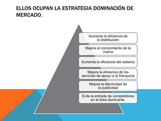 ELLOS OCUPAN LA ESTRATEGIA DOMINACIÓN DE
MERCADO.


                          Aumenta la eficiencia de
                              la distribución

                        Mejora el conocimiento de la
                                   marca

                      Aumenta la eficiencia del sistema

                          Mejora la eficiencia de los
                      servicios de apoyo a la franquicia

                          Mejora la efectividad de
                               la publicidad

                      Evita la entrada de competidores
                            en el área dominante.
 