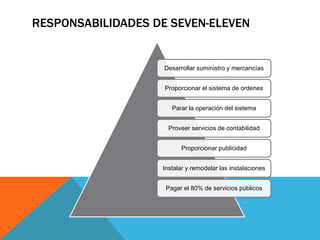RESPONSABILIDADES DE SEVEN-ELEVEN


                    Desarrollar suministro y mercancías


                    Proporcionar el sistema de ordenes


                      Parar la operación del sistema


                     Proveer servicios de contabilidad


                         Proporcionar publicidad


                   Instalar y remodelar las instalaciones


                    Pagar el 80% de servicios públicos
 