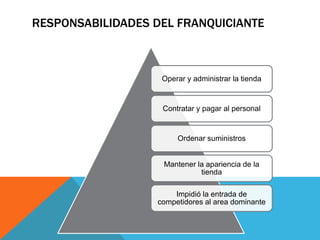 RESPONSABILIDADES DEL FRANQUICIANTE



                   Operar y administrar la tienda


                   Contratar y pagar al personal


                       Ordenar suministros


                   Mantener la apariencia de la
                             tienda

                      Impidió la entrada de
                  competidores al area dominante
 